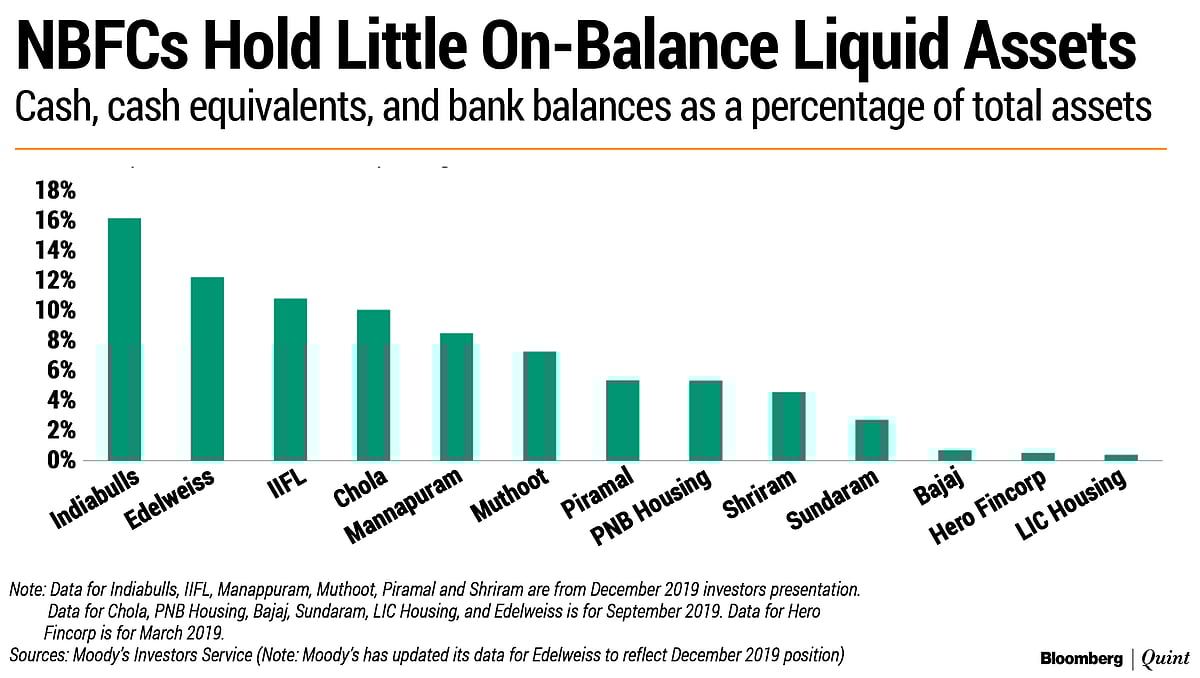 Moody’s Raises Red Flag On Liquidity, Solvency Of India’s Non-Bank Lenders