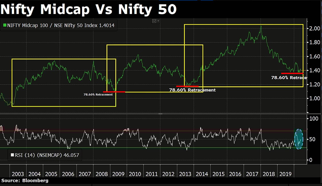 What The Charts Are Saying About Indian Stock Market