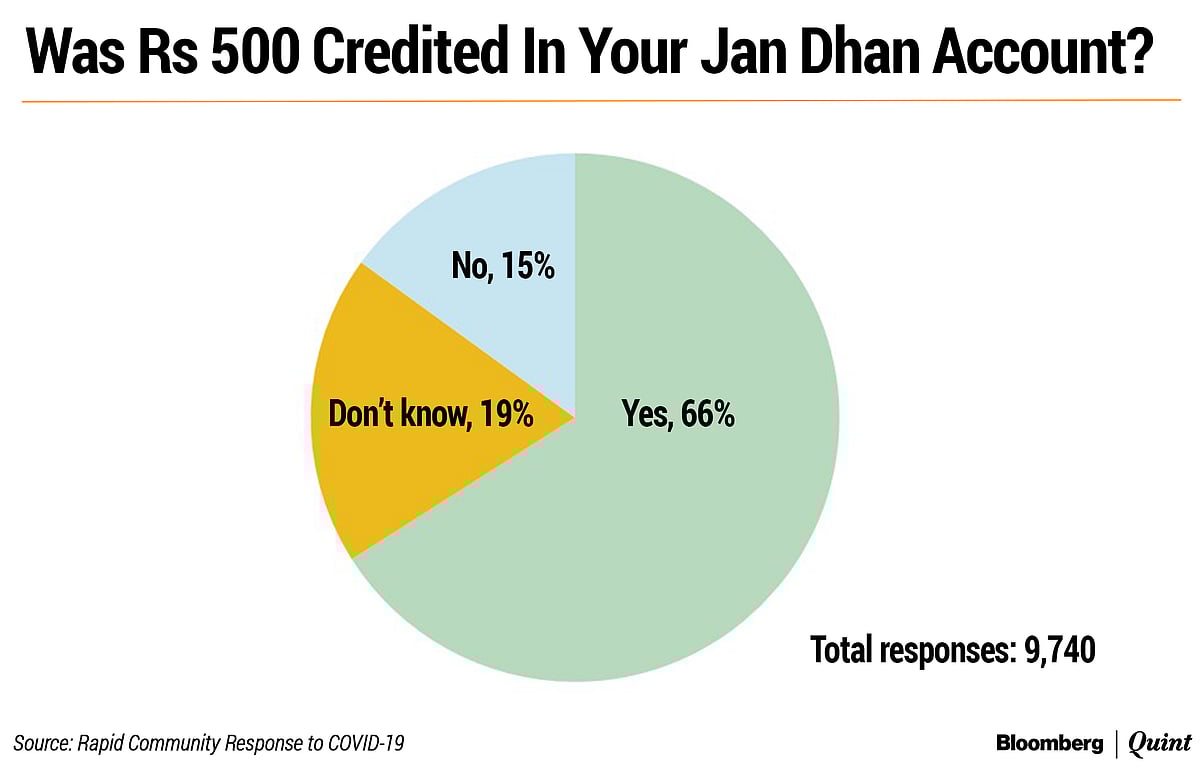 Is Jan Dhan Money Actually Reaching People?
