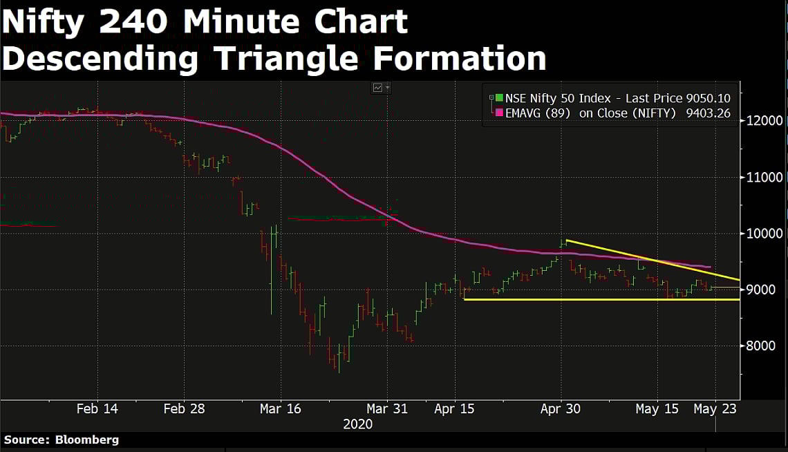 What The Charts Are Saying About Indian Stock Market