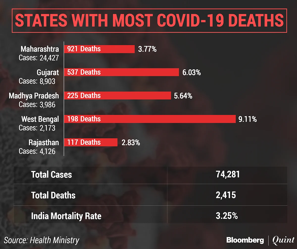 Coronavirus India Updates: PM-Cares Fund Trust Allocates Rs 3,100 Crore Against Covid-19 As Cases Top 74,000
