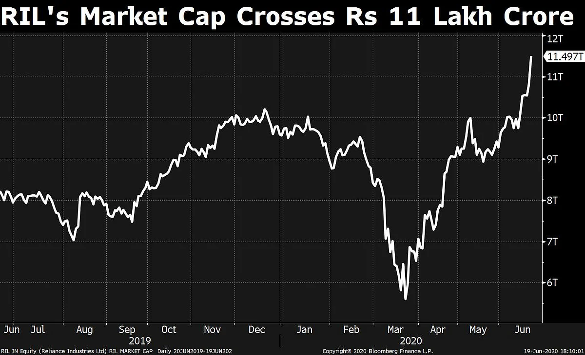 Reliance Industries Becomes India’s First Company To Hit Rs 11 Lakh Crore In Market Value