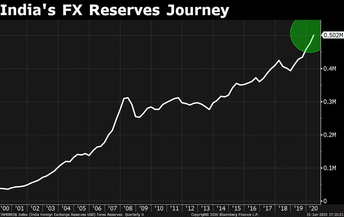 From 5 To 500: India’s Forex Reserves Journey Since 1991