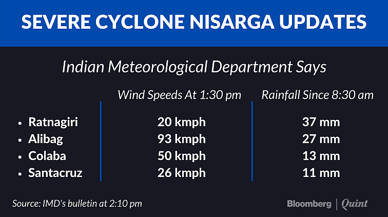 Cyclone Nisarga Live Updates: Cyclone Nisarga Weakens As It Moves North Eastward In Maharashtra