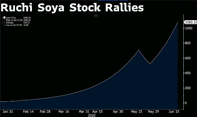 What Explains The Over 6,200% Jump In Ruchi Soya’s Share Price