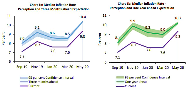 RBI Surveys Point To Plummeting Confidence, Rising Inflation Fears