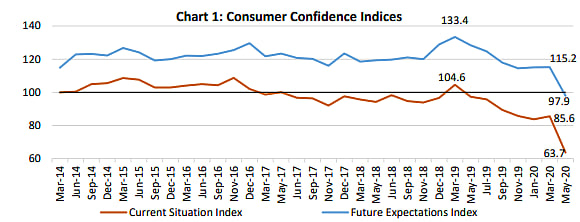 RBI Surveys Point To Plummeting Confidence, Rising Inflation Fears