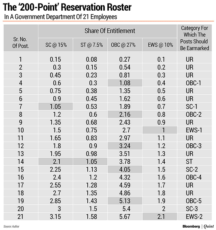 The Math Behind Reservation in Government Jobs