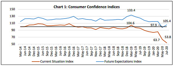 Consumer Confidence Plummets To A Historic Low, RBI Survey Shows