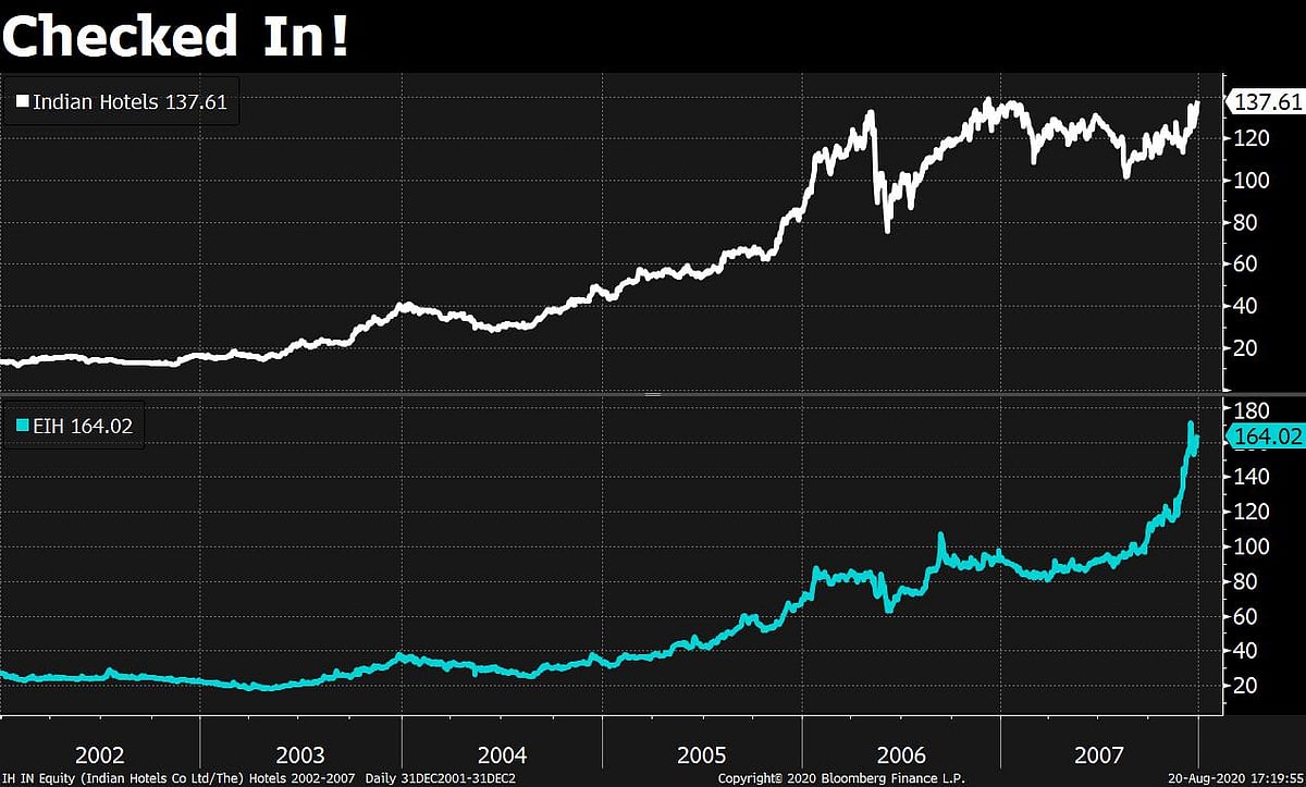 Stocks of Indian Hotels and EIH Ltd. had ran up following the SARS outbreak.