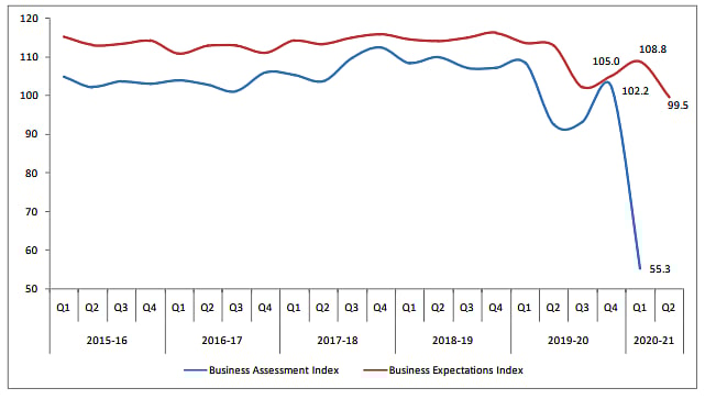 Consumer Confidence Plummets To A Historic Low, RBI Survey Shows