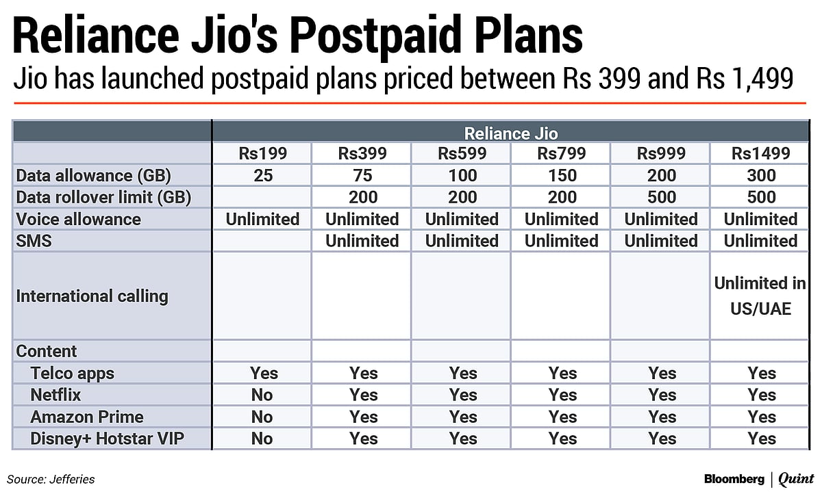 Reliance Jio Postpaid Plus Plans Seen Hurting Vodafone Idea, Airtel Not As Much