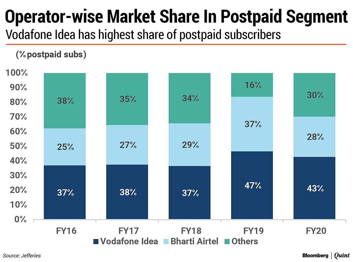 Reliance Jio Postpaid Plus Plans Seen Hurting Vodafone Idea, Airtel Not As Much