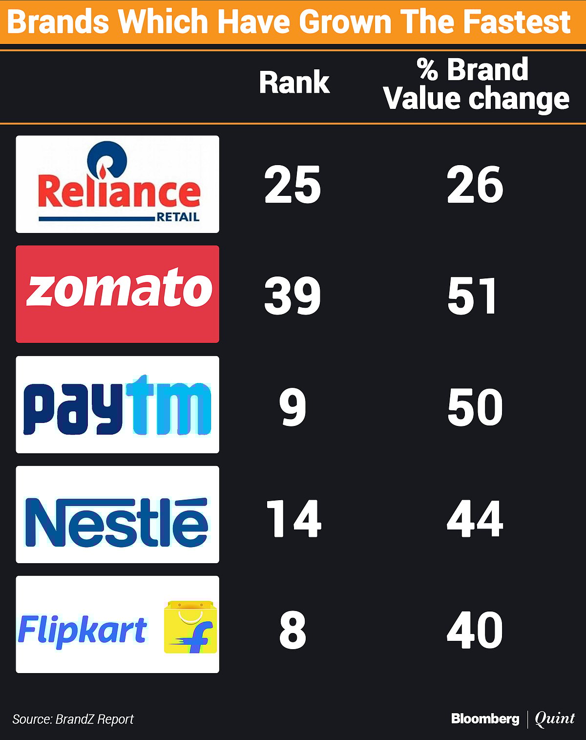 Flipkart, Paytm Now Among India’s 10 Most Valuable Brands, HDFC Bank Still No. 1
