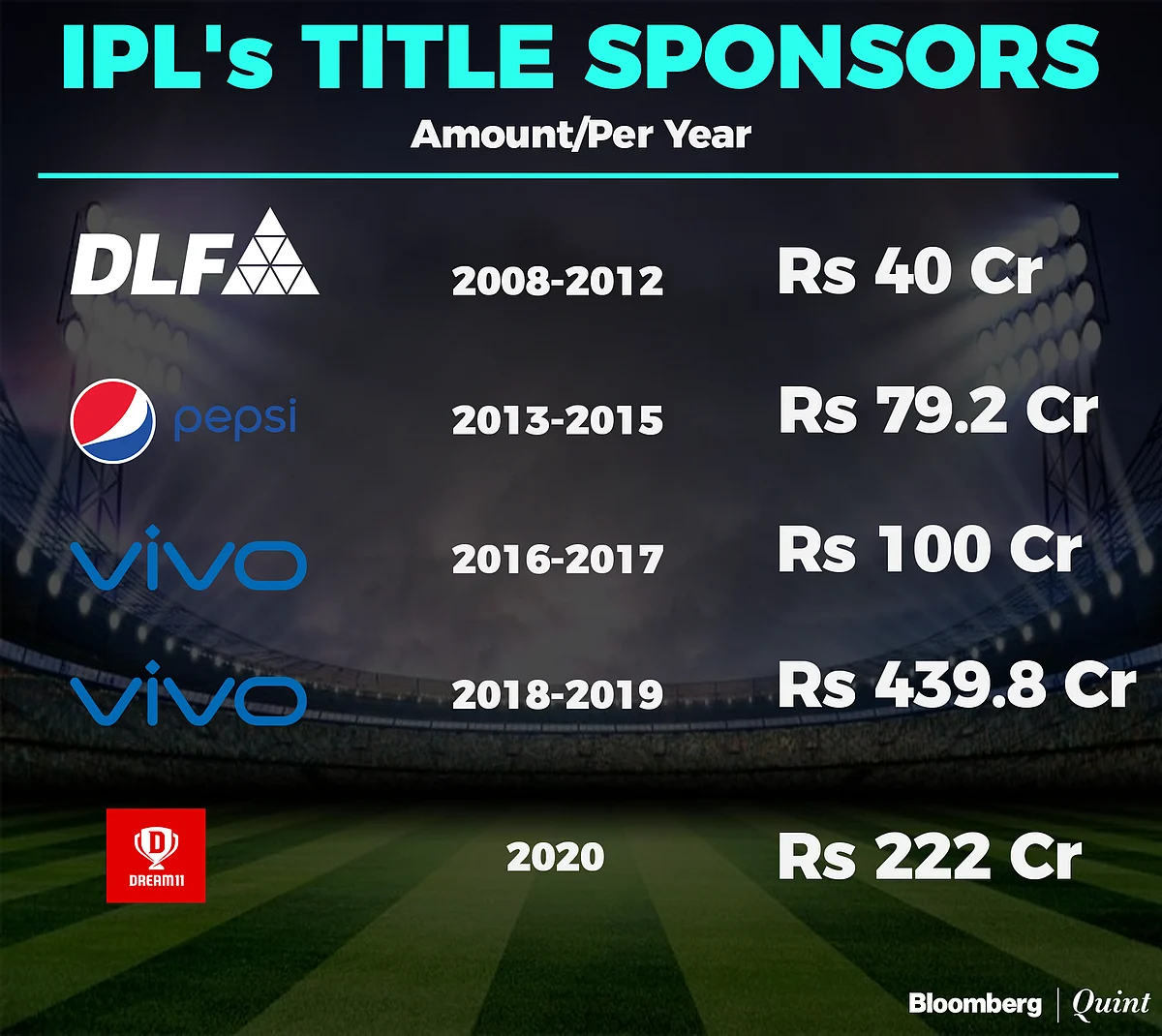 IPL 2020: From DLF To Dream11, The Omnipresent IPL Sponsor