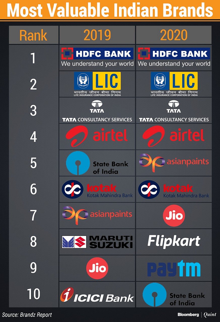 Flipkart, Paytm Now Among India’s 10 Most Valuable Brands, HDFC Bank Still No. 1