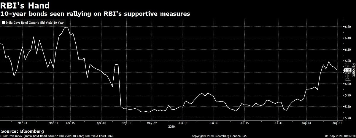 Rupee Spurts, Bond Yields Fall On RBI Intervention