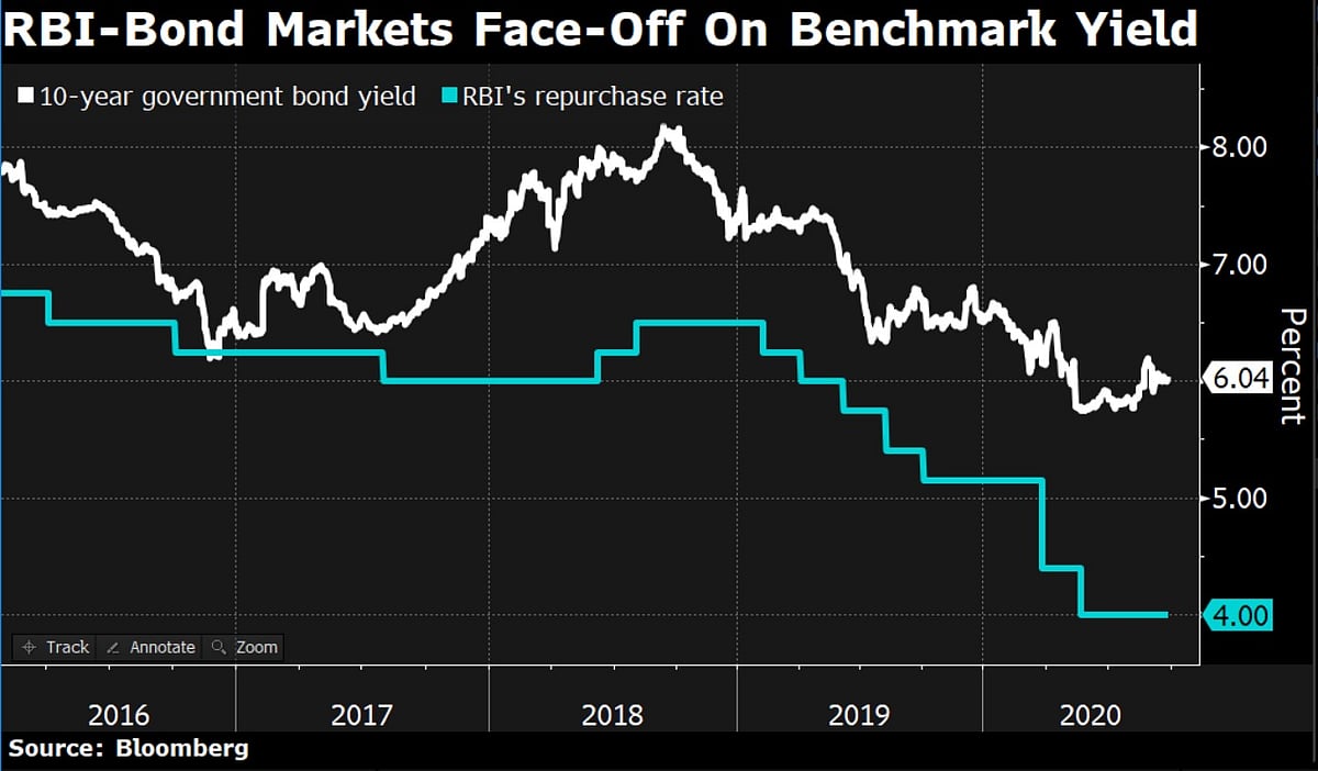 RBI-Bond Markets Face-Off On Cost Of Government Debt