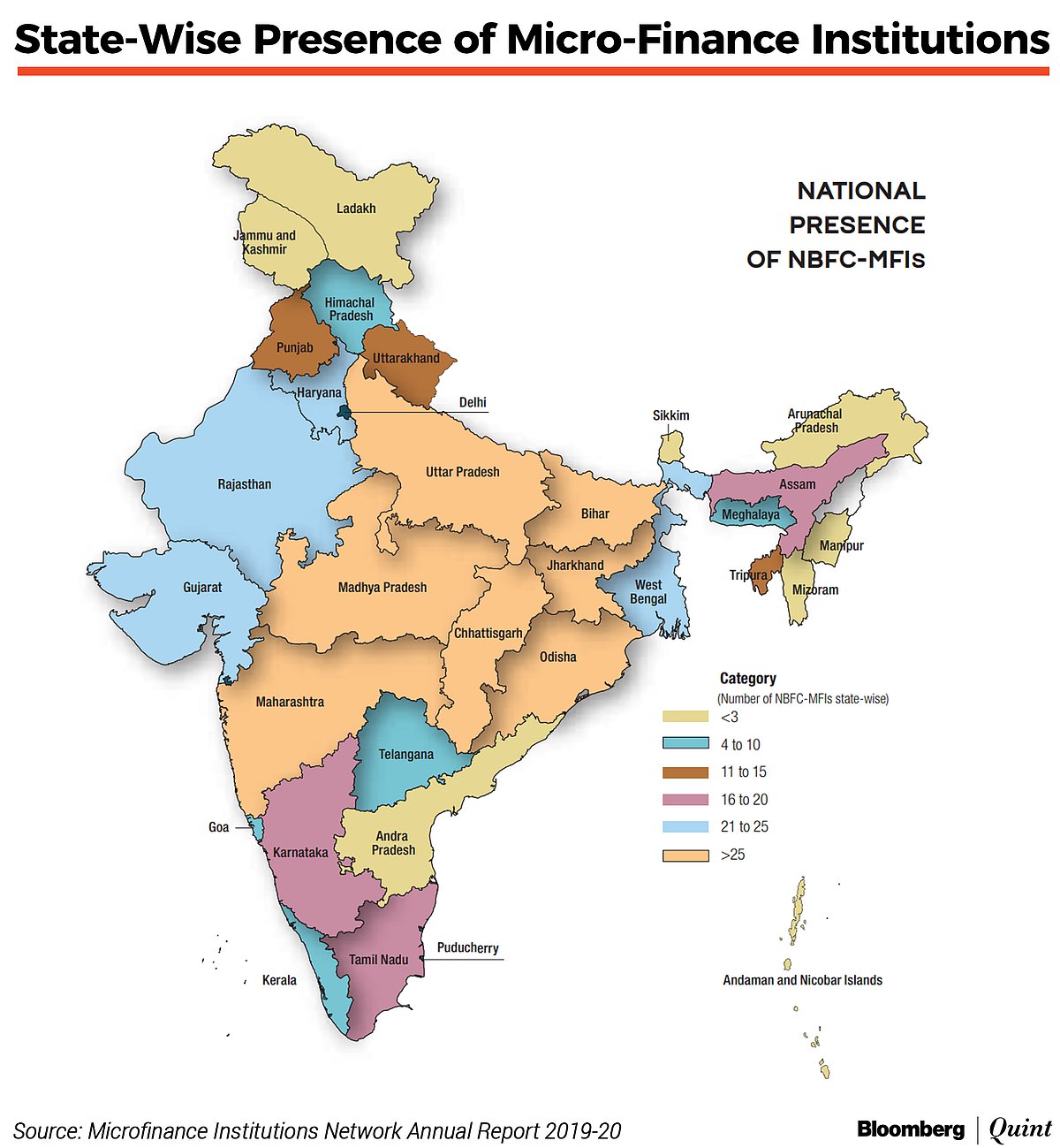 Source: Microfinance Institutions Network Annual Report 2019-20