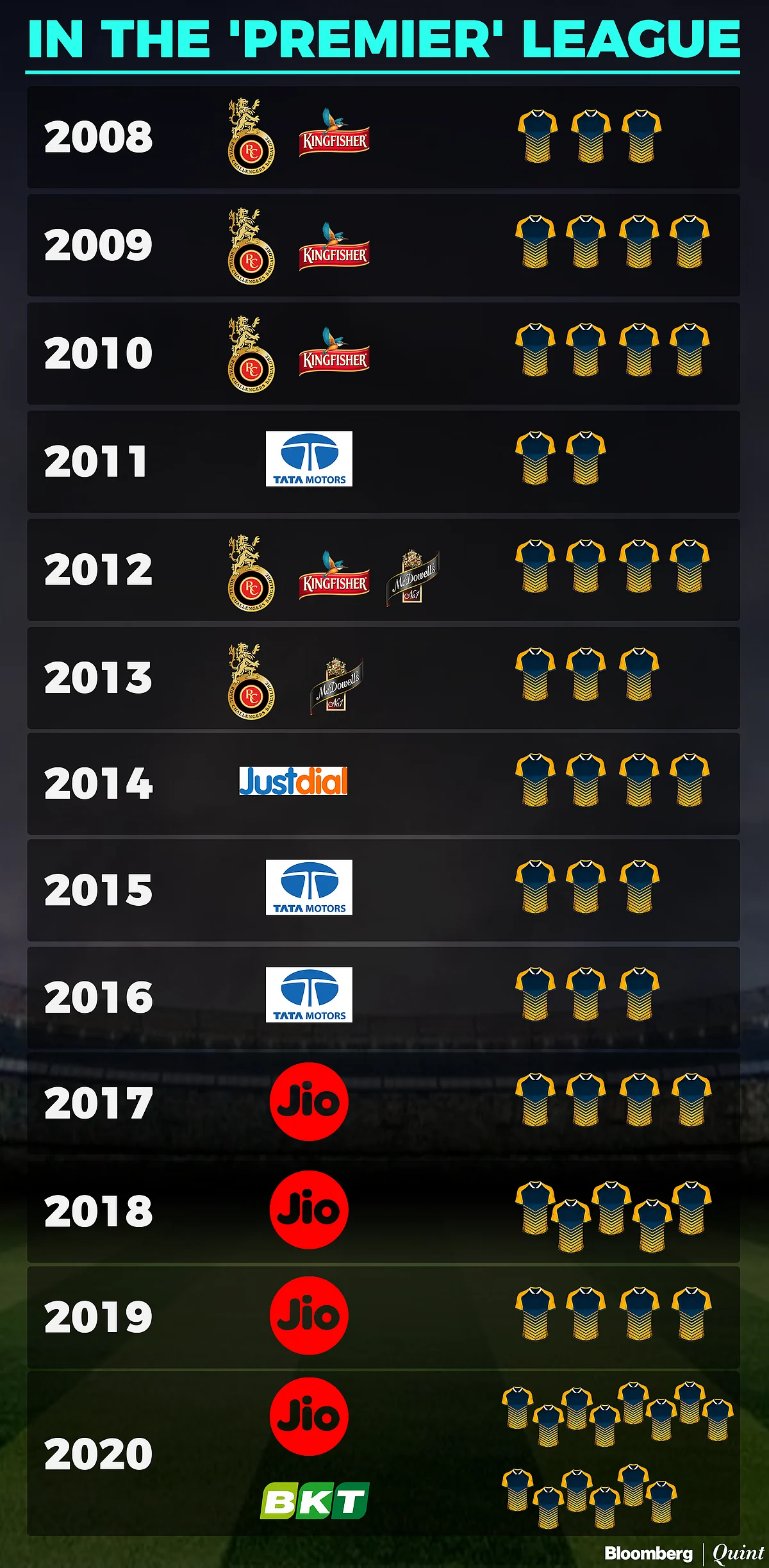 IPL 2020: From DLF To Dream11, The Omnipresent IPL Sponsor
