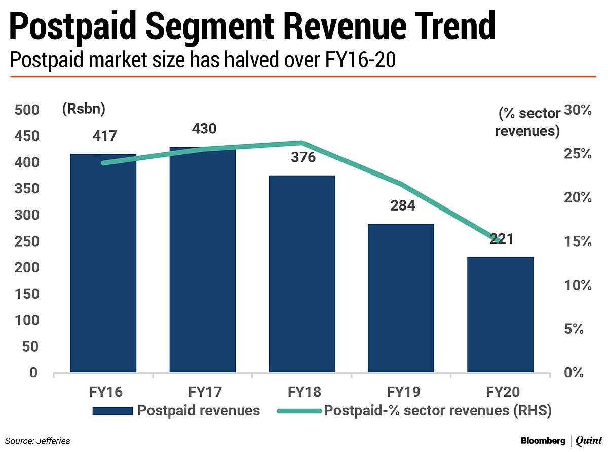 Reliance Jio Postpaid Plus Plans Seen Hurting Vodafone Idea, Airtel Not As Much