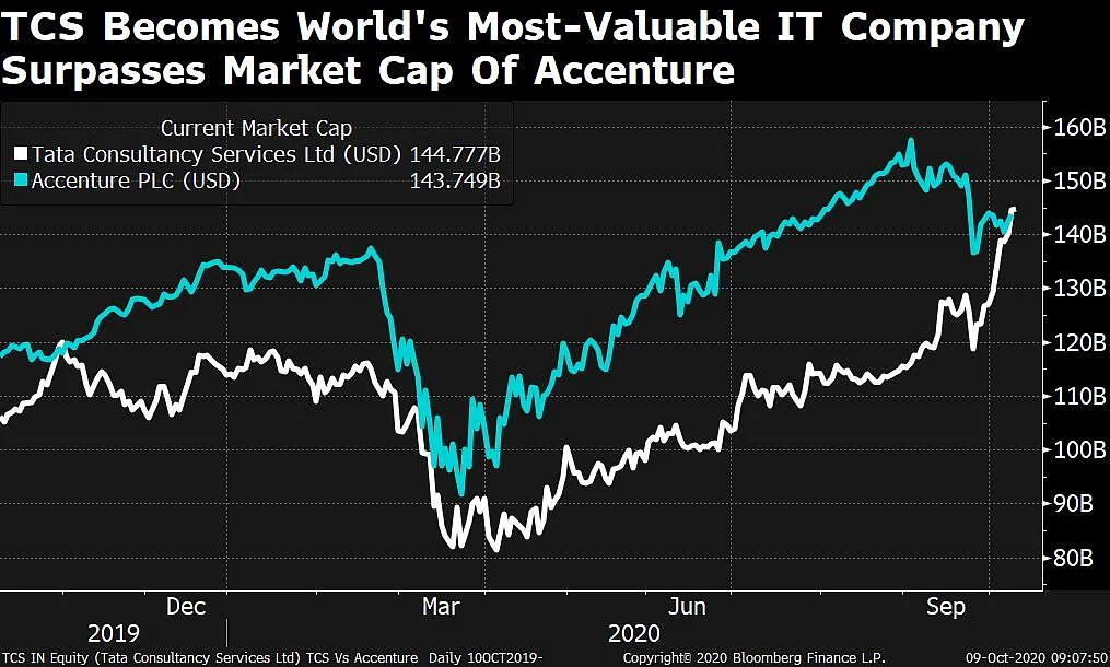 TCS Beats Accenture To Be World’s Most-Valuable IT Company Briefly