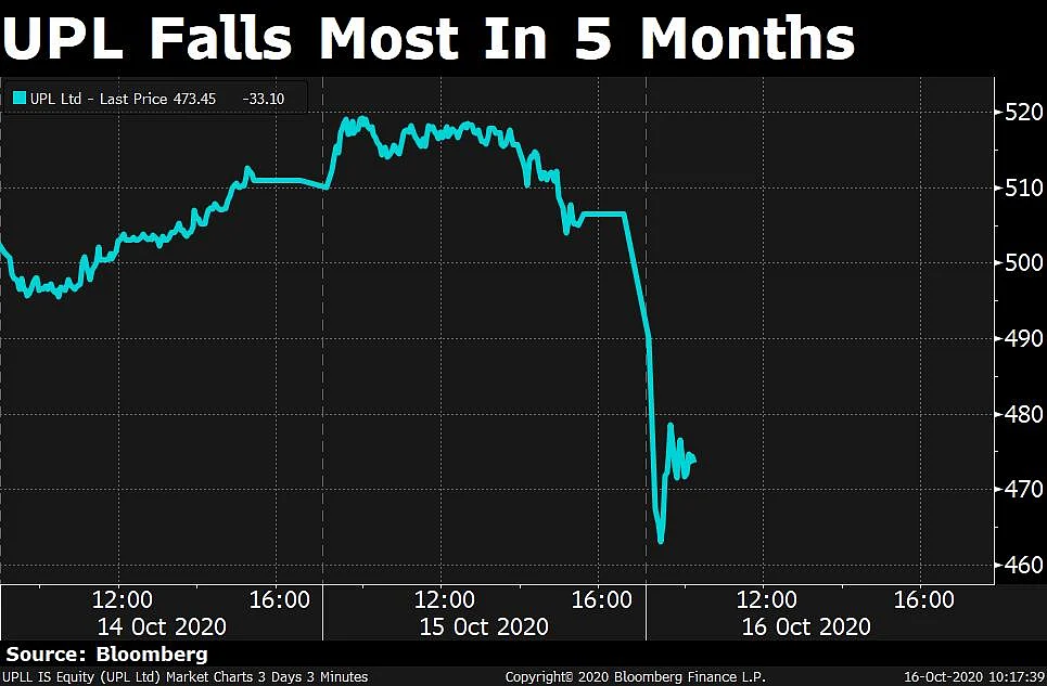 UPL Shares Tumble After KPMG Resigns As Auditor To Subsidiary