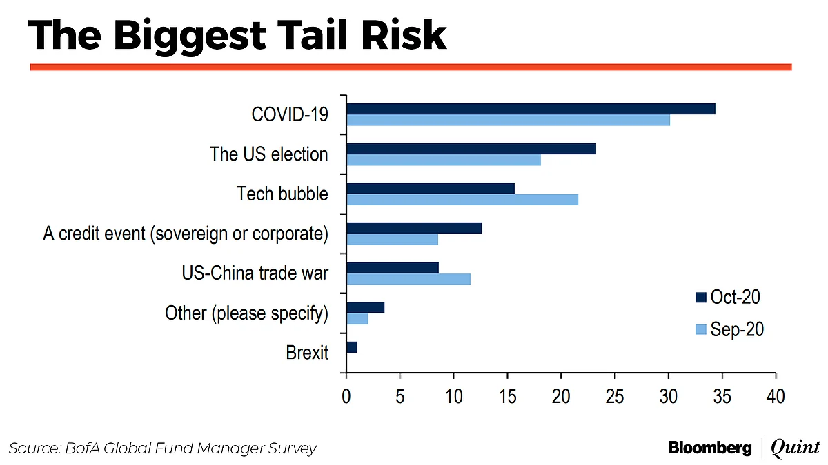 Covid-19 Remains Top Risk For Fund Managers, Says BofA Survey