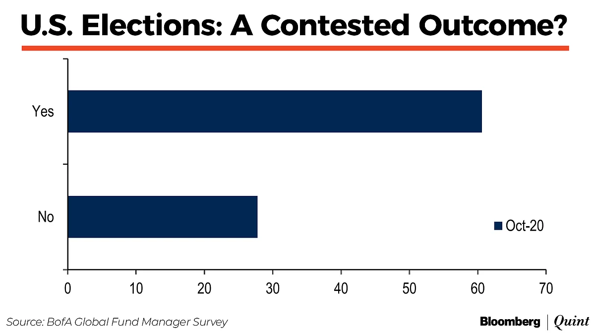 Covid-19 Remains Top Risk For Fund Managers, Says BofA Survey