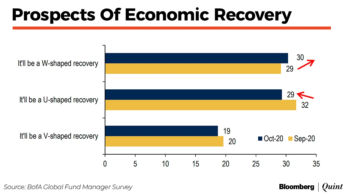 Covid-19 Remains Top Risk For Fund Managers, Says BofA Survey
