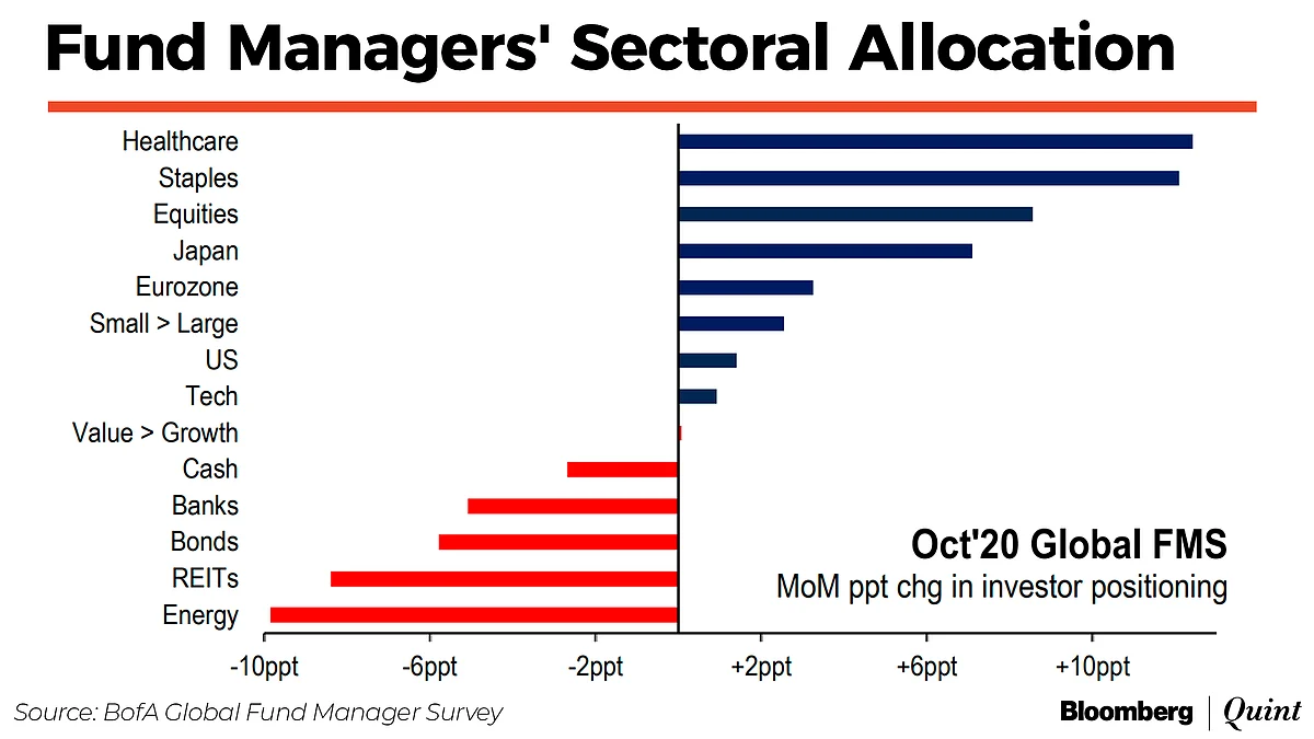 Covid-19 Remains Top Risk For Fund Managers, Says BofA Survey