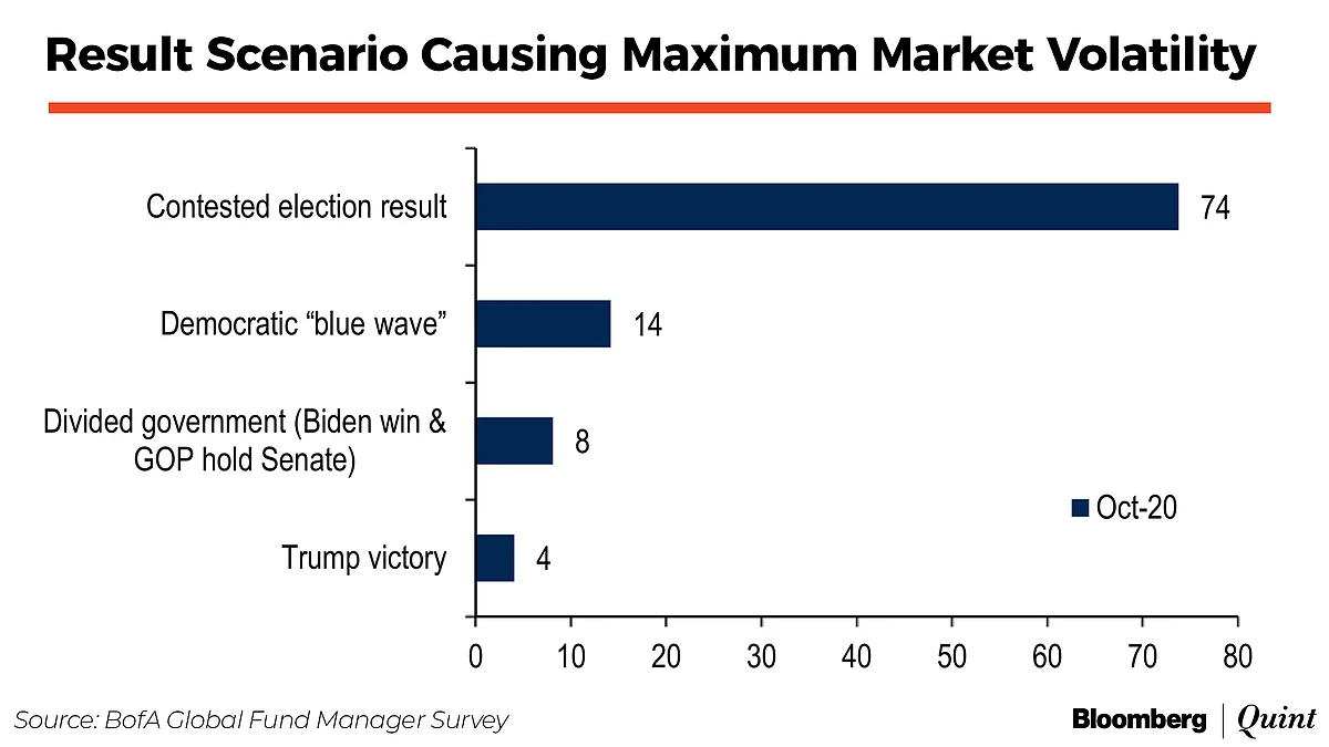 Covid-19 Remains Top Risk For Fund Managers, Says BofA Survey