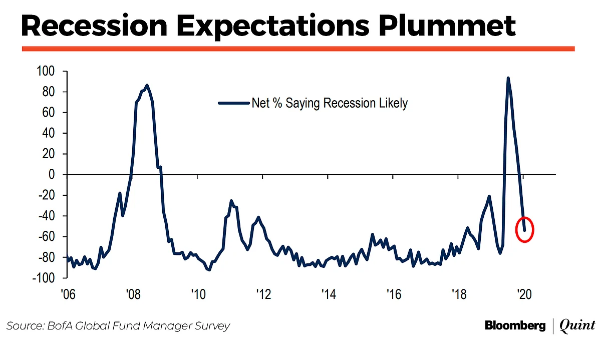 Covid-19 Remains Top Risk For Fund Managers, Says BofA Survey