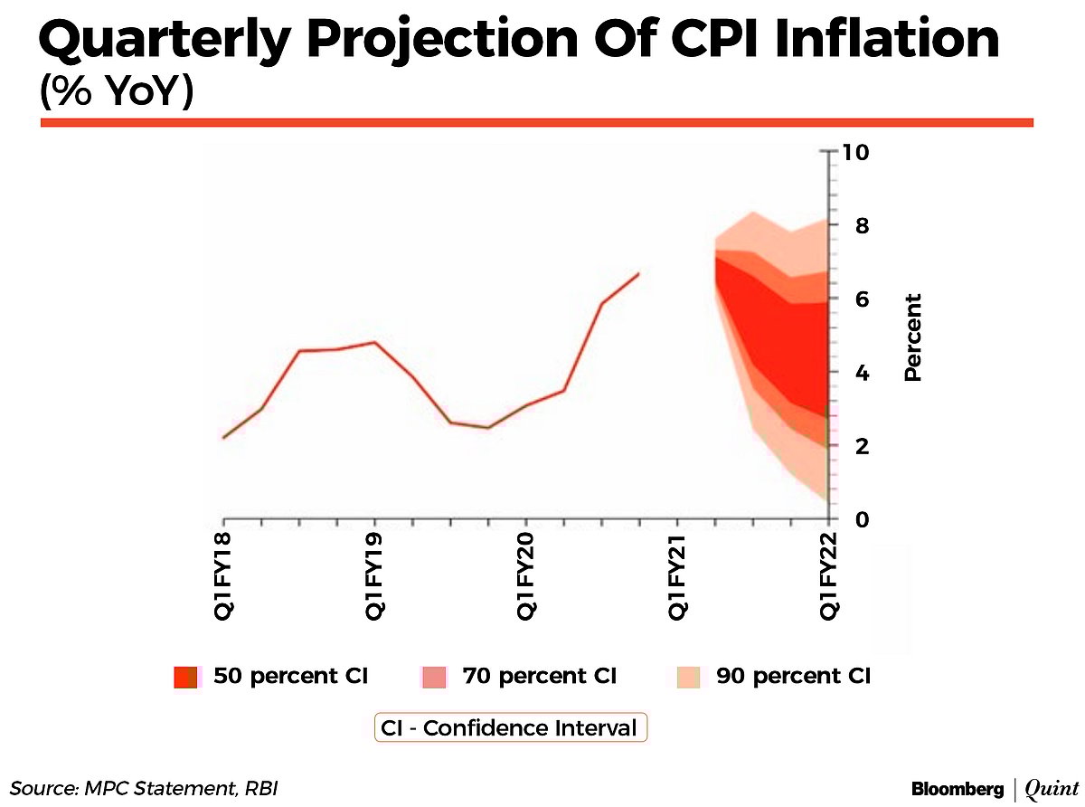 RBI Monetary Policy: Growth Concern Overrides Inflation Worry