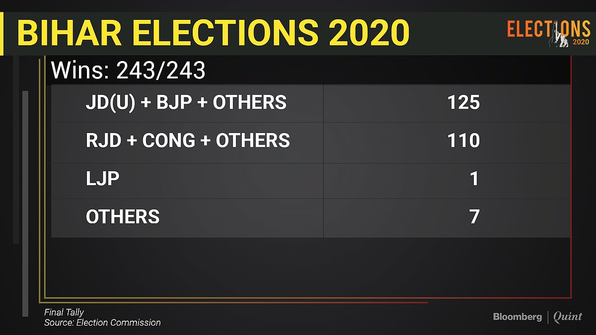 NDA Wins Bihar Election With 125 Seats As Counting Concludes