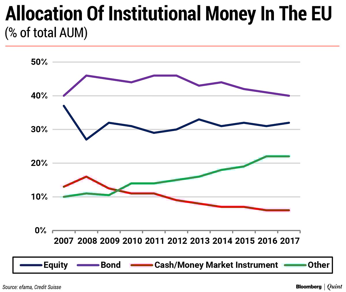 Strong Foreign Portfolio Flows Into Asia Equities May Not Last: Credit Suisse