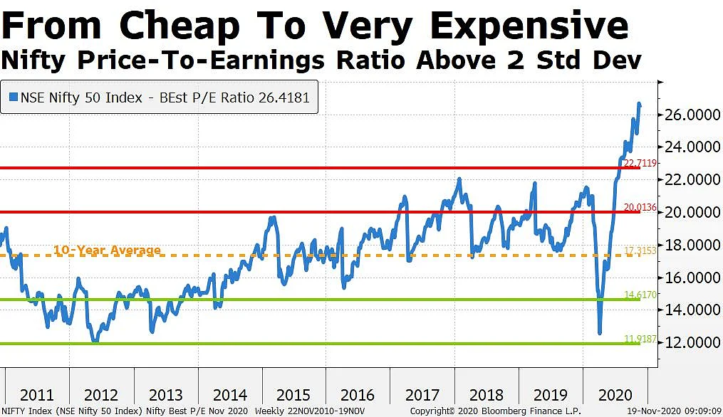 Premium Valuations No Bar For Nifty 50 As Index Tops 13,000