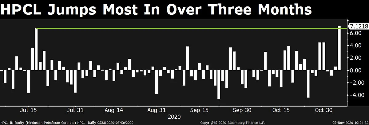 HPCL Shares Gain The Most In Three Months After Buyback Proposal