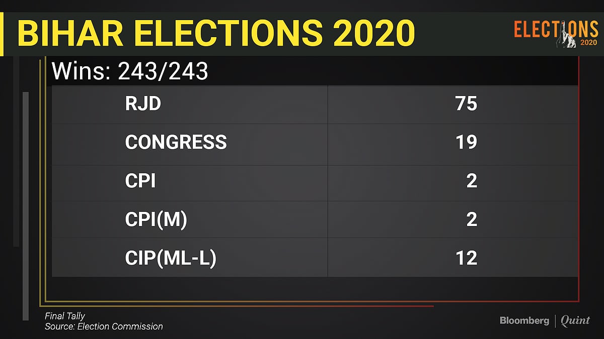 NDA Wins Bihar Election With 125 Seats As Counting Concludes