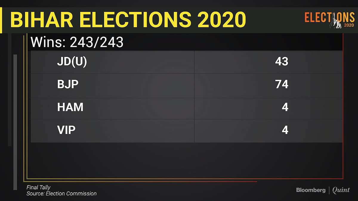 NDA Wins Bihar Election With 125 Seats As Counting Concludes