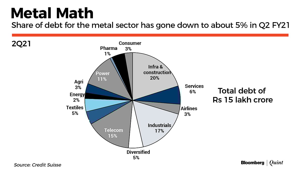 India’s Corporate Stress Falls To Lowest In Five Years: Credit Suisse