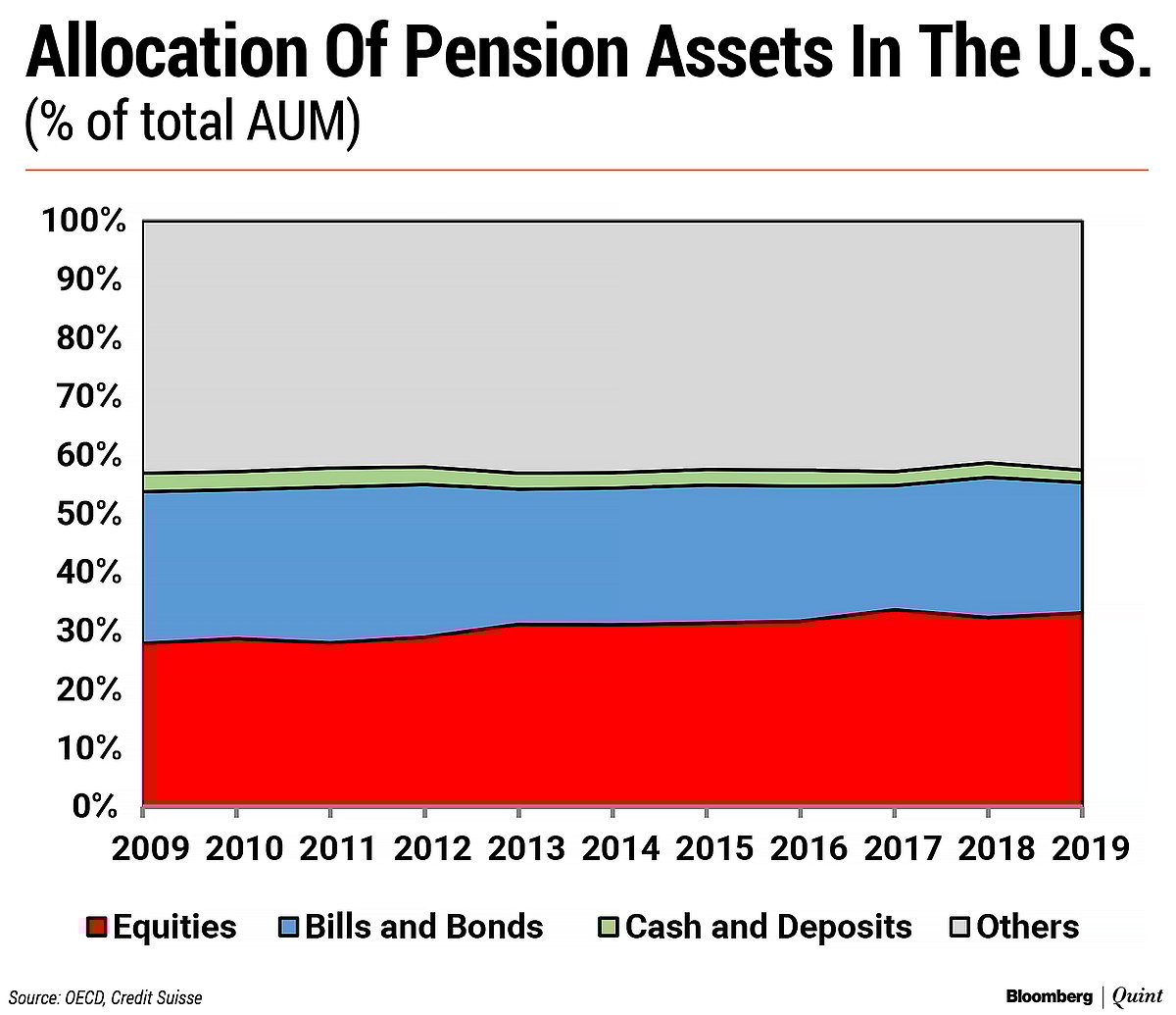 Strong Foreign Portfolio Flows Into Asia Equities May Not Last: Credit Suisse