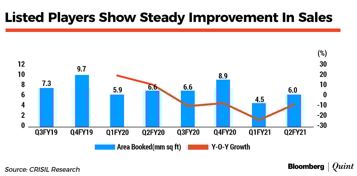 Surprise Surge In Home Sales As Incentives Lure Buyers, Says Crisil