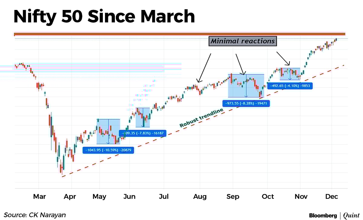 Market Technicals: Where Are The Bears?