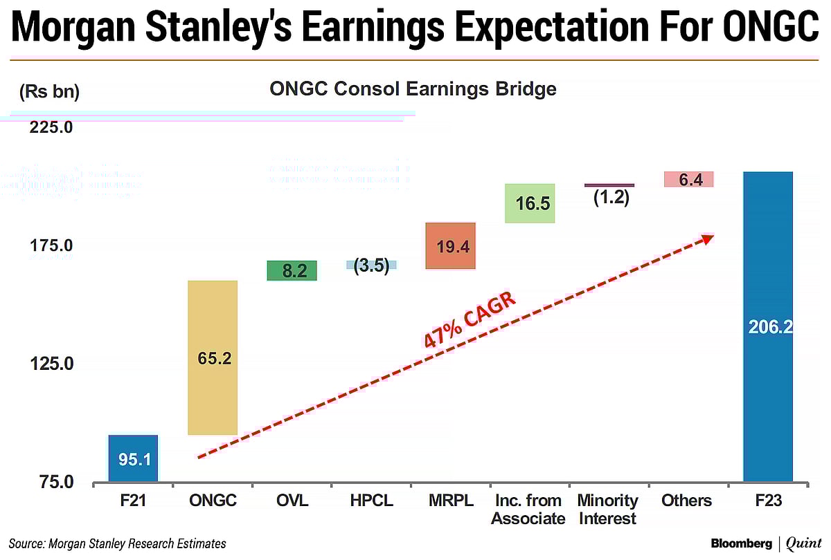 ONGC Shares Rise To 10-Month High On Morgan Stanley Upgrade