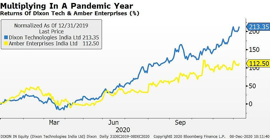 Credit Suisse Bets On These Two Consumer Durable Stocks Despite Run-Up
