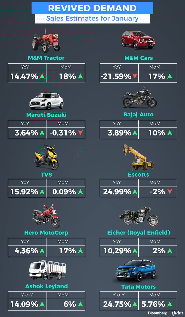 Auto Sales Momentum Continued In January Despite Supply Chain Woes: Analysts