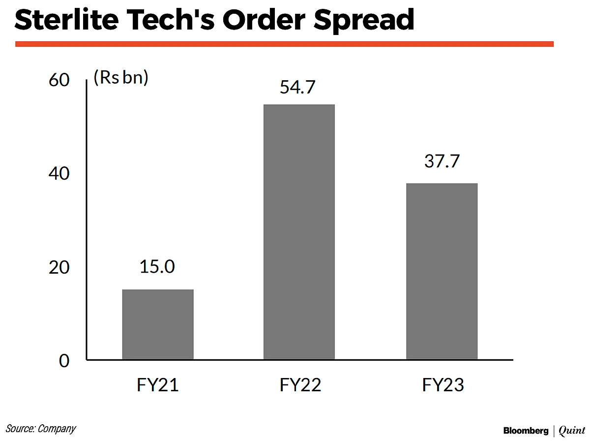 Sterlite Tech Says Optical Fibre Price Correction Won’t Impact Growth