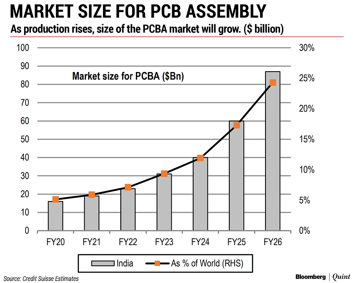 Mobile Phone Makers Ramp Up Amid Modi’s ‘Make In India’ Push: Credit Suisse