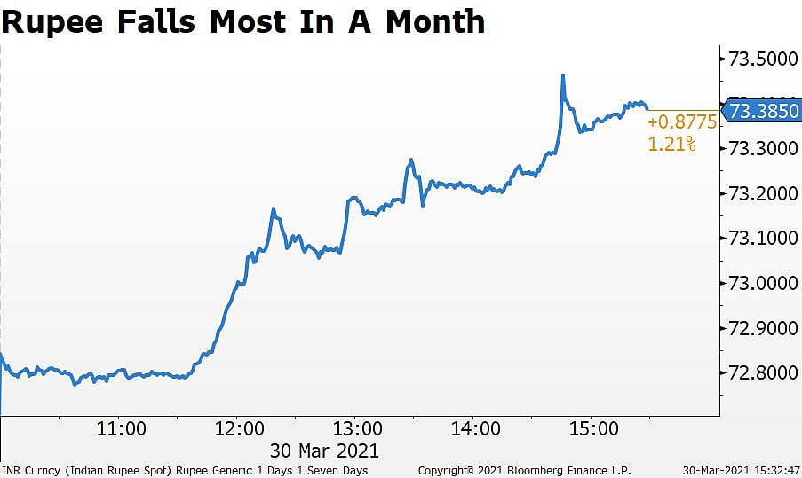 India Rupee Falls To A One-Month Low As Dollar Strengthens